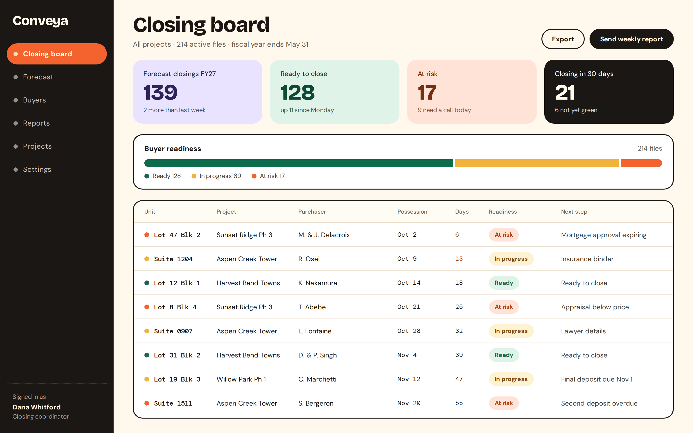 The Conveya closing board, showing each buyer's readiness to close as red, amber or green, with forecast closings for the fiscal year